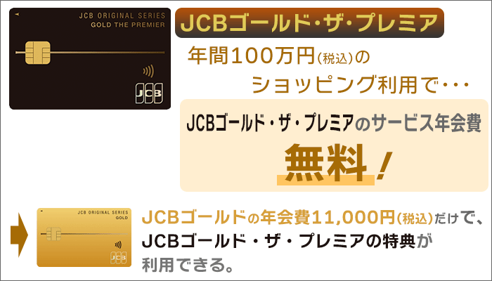 年間100万円以上の利用で、「JCBゴールド・ザ・プレミア」のサービス年会費は「無料」