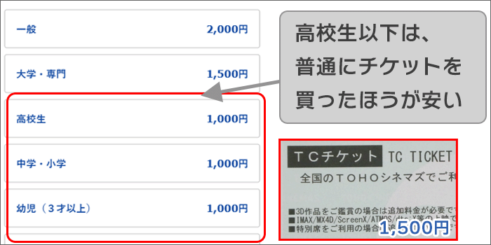 高校生以下は、普通にチケットを買ったほうが安い