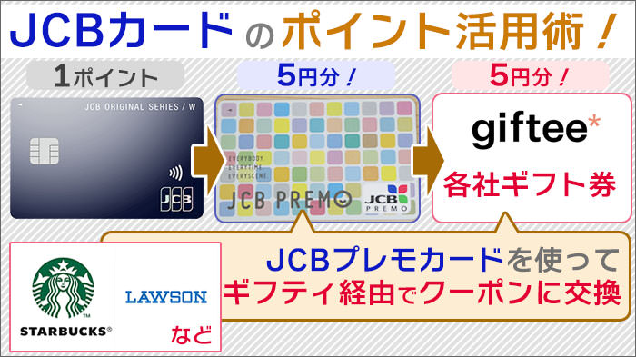 JCBカードのポイント活用術！JCBプレモカードを使って、ギフティ経由でクーポンに交換できる！アマギフ交換の代替が出来るかも。