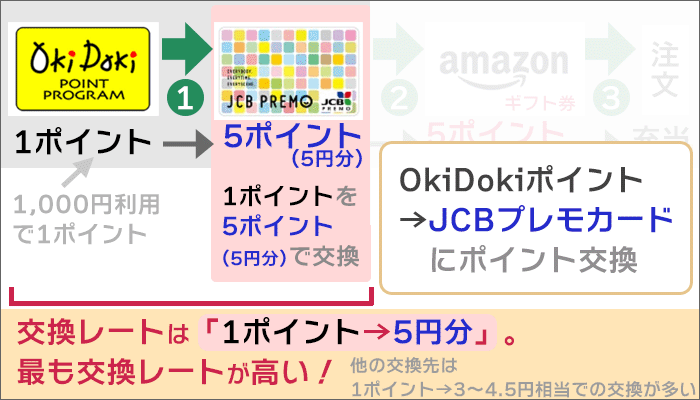 JCBカードのポイントは「JCBプレモカードへのポイント交換」が、一番オトク。