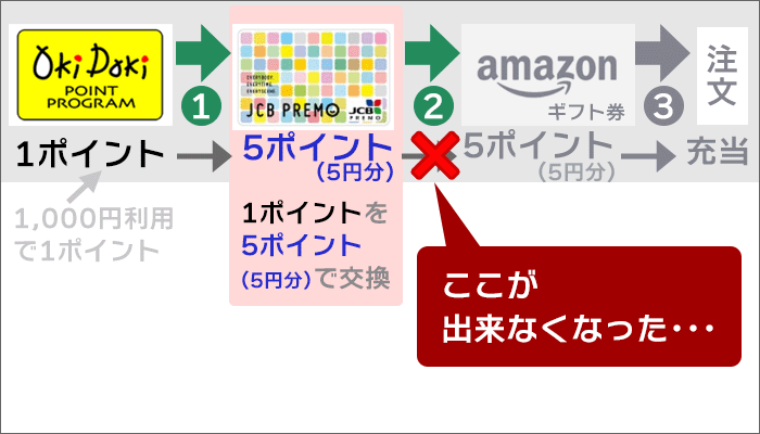 JCBプレモカードから、Amazonギフトカードに交換：現在は利用不可に