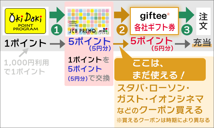 おトクな交換方法：「ギフティ(giftee)」を使ってクーポンに交換