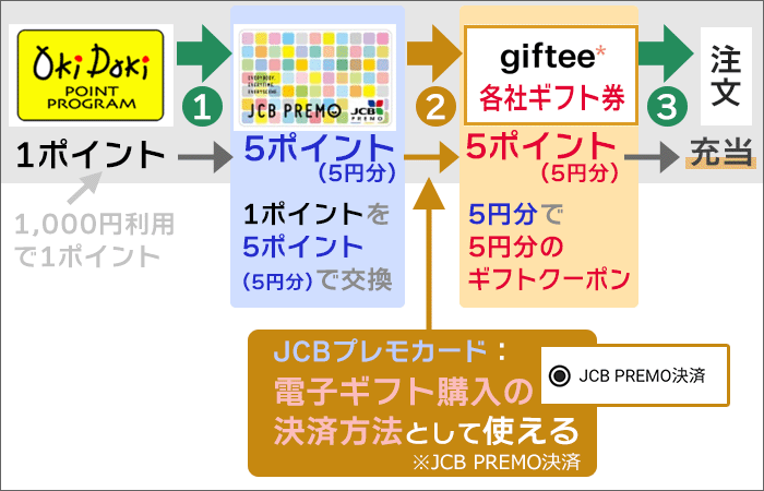 「OkiDokiポイント･1pt→JCBプレモカード・5円分→各社のクーポン･5円分」で、交換可能。