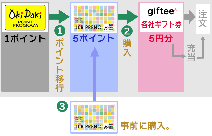 JCBプレモカード・ギフティを使って「ポイントを最大限に活用する」具体的な方法