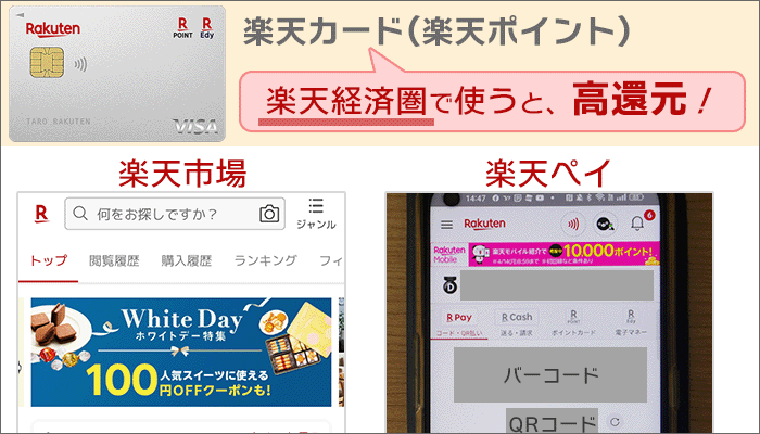 「楽天ポイント」は、楽天市場や楽天ペイが使えるお店で使うと、「高還元」で活用できる。