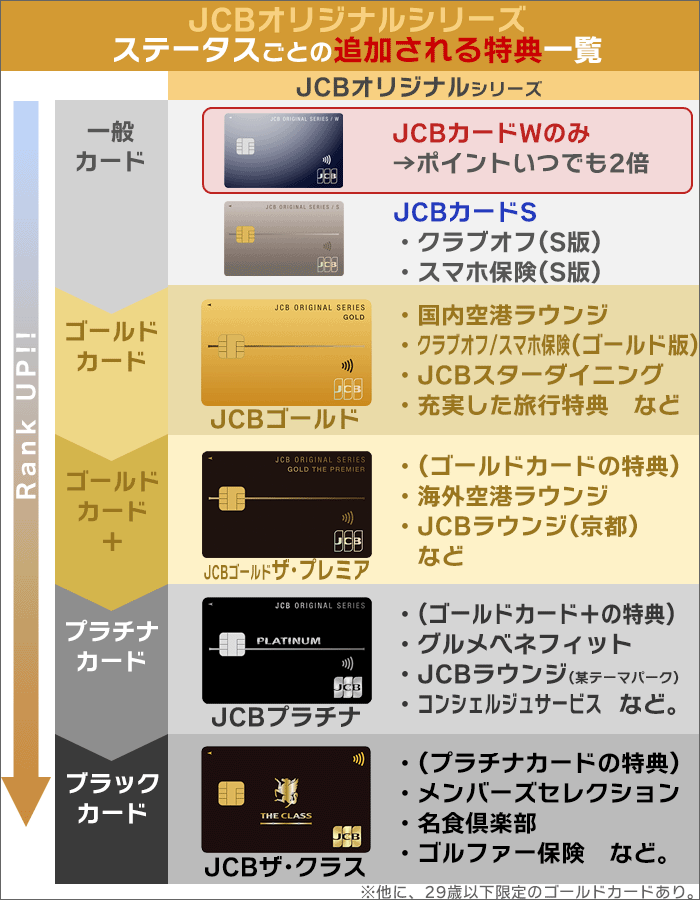 JCBオリジナルシリーズ、ステータスごとに追加される特典一覧