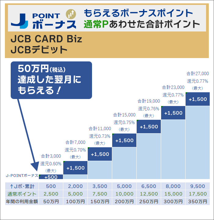 JCBデビットなどのオリジナルシリーズ一般カード(W・Sは除く)の「付与されるJ-POINTボーナスと累計」。