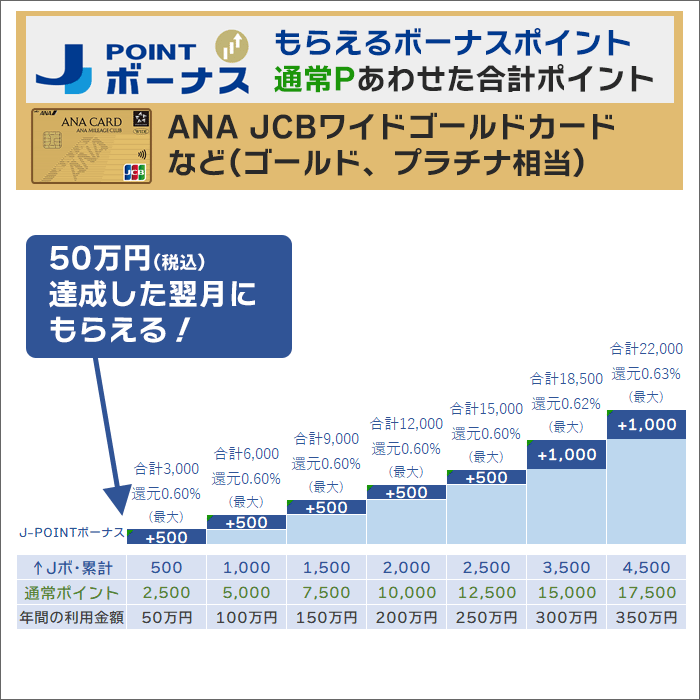 ANA JCBカード:ワイドゴールドカード(ゴールド、プラチナ相当のカード)の「付与されるJ-POINTボーナスと累計」。