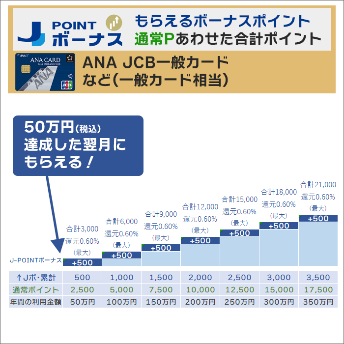 ANA JCBカード:一般カード(一般カード相当のカード)の「付与されるJ-POINTボーナスと累計」。