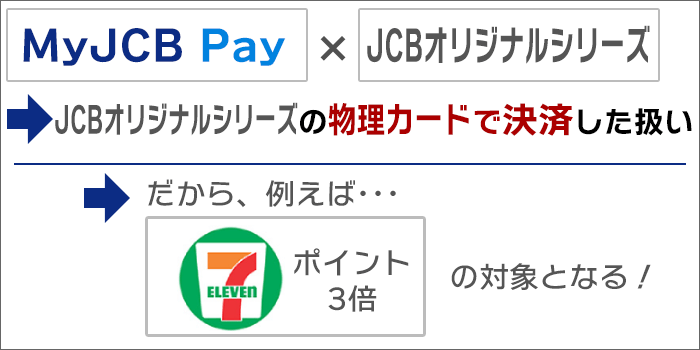 MyJCB Payは、JCBオリジナルシリーズなら「物理カード決済」扱いに。ポイント倍増の対象