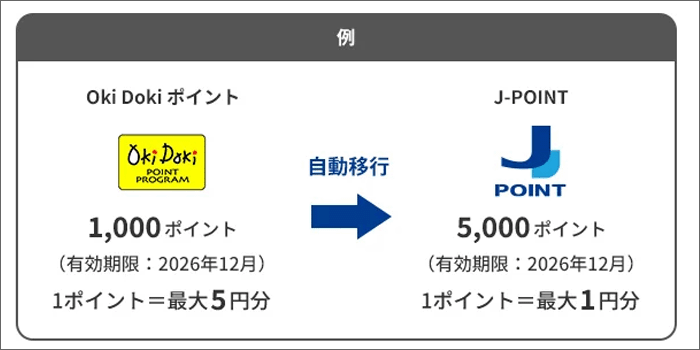 OkiDokiポイント→J-POINT移行時のポイントの流れ