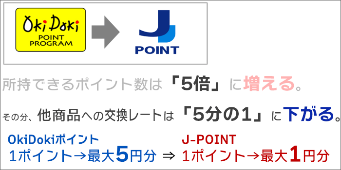 J-POINT:他商品への交換レートは「5分の1」に。(ポイントは5倍に増えるから)