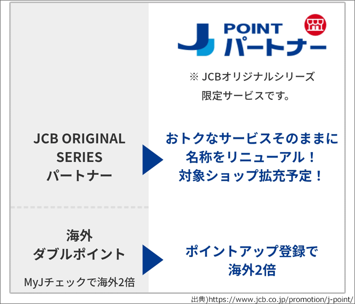 JCB ORIGINAL SERIESパートナー・海外ダブルポイントを統合。