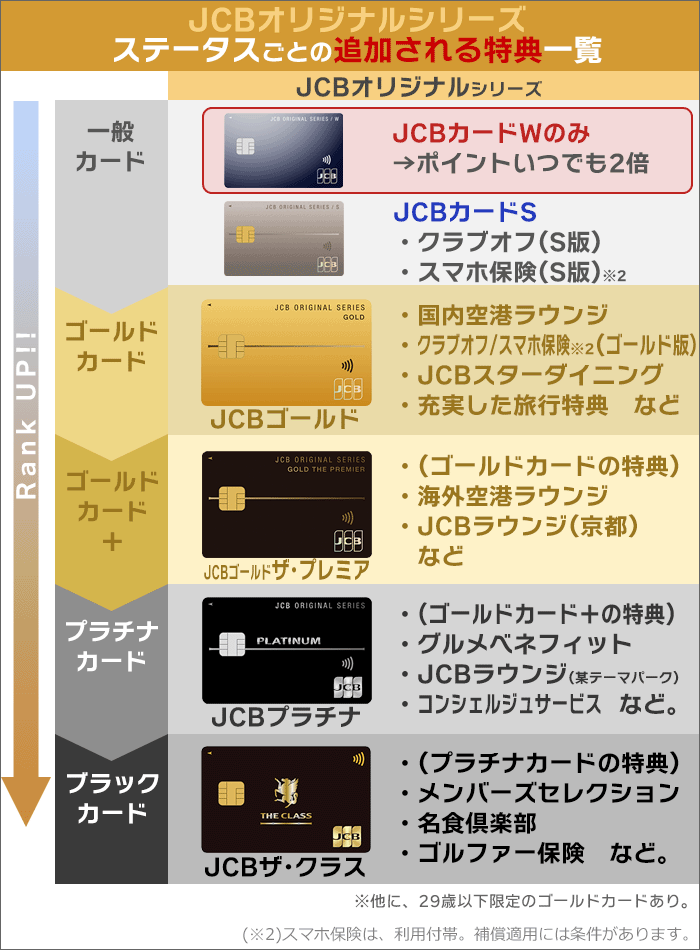 JCBオリジナルシリーズ、ステータスごとに追加される特典一覧