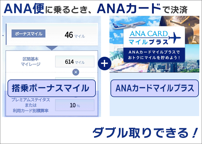 2つの「マイル増量特典」をダブル取りできる