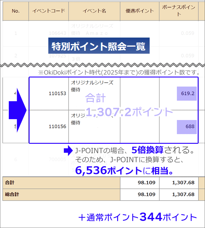 管理人が実際に獲得したボーナスポイント(年パス購入で)