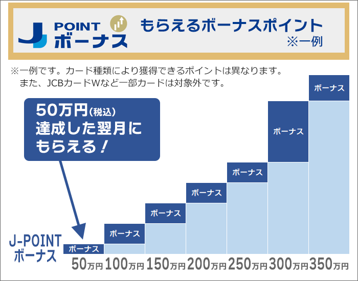 J-POINTボーナス獲得例(※あくまで一例)
