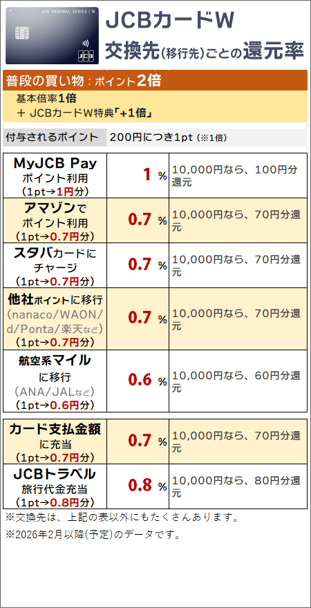 普段の買い物でポイントを貯め、スタバやAmazonなどでポイントを利用する場合の実質還元率(JCBカードW)