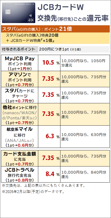スタバ(eGiftの購入)でポイントを貯め、スタバやAmazonなどでポイントを利用する場合の実質還元率(JCBカードW)