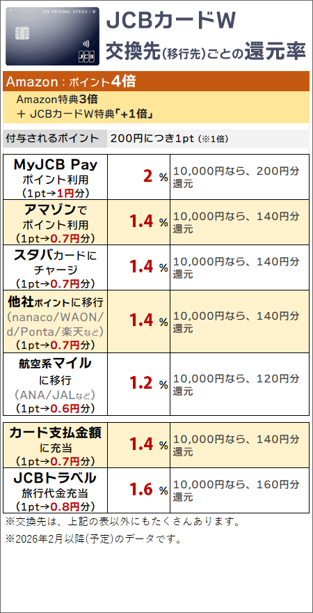 Amazonでの購入でポイントを貯め、スタバやAmazonなどでポイントを利用する場合の実質還元率(JCBカードW)
