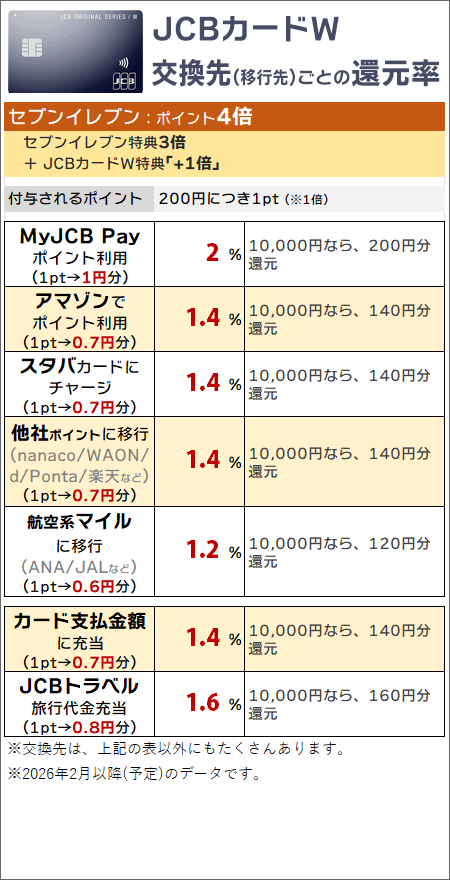 セブンイレブンでの購入でポイントを貯め、セブンイレブンやAmazonなどでポイントを利用する場合の実質還元率(JCBカードW)