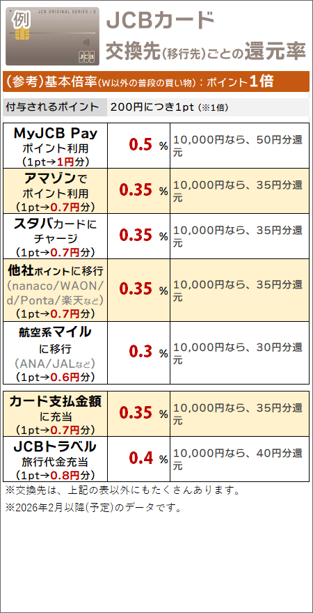 基本倍率(JCBカードW以外で普段の買い物を行う)ケースでの、実質の還元率まとめ