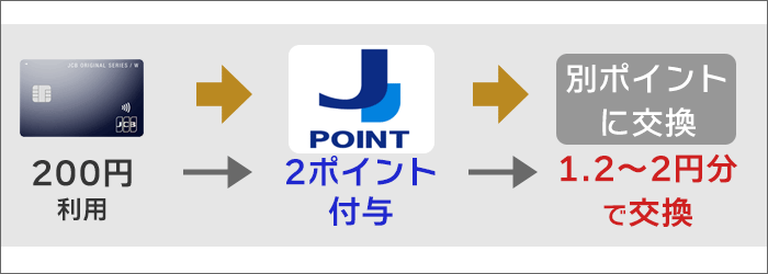 JCBカードW、ポイント還元の流れ