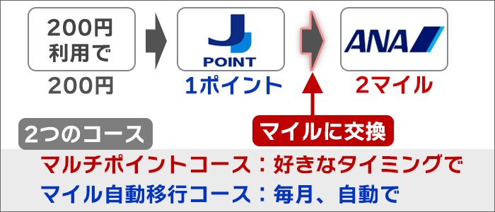 マイル交換は、「マルチポイントコース」「マイル自動移行コース」2つのコースがある。