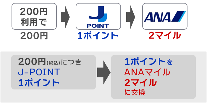 マイルは、「200円買い物→1ポイント→2マイル」で移行される。