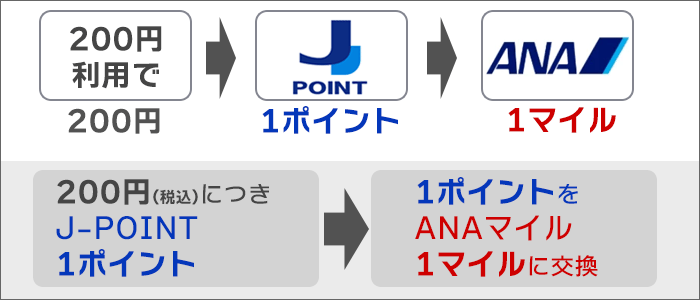通常の買い物でも、「200円につき、ANAのマイル・1ポイント」
