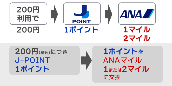 マイルは、「200円買い物→1ポイント→1マイルor2マイル」で移行される。