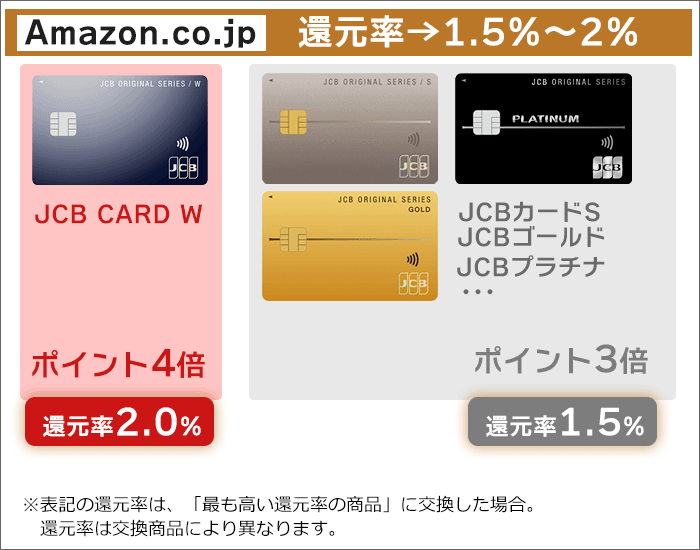 還元率は、最大1.5%～2%となる。