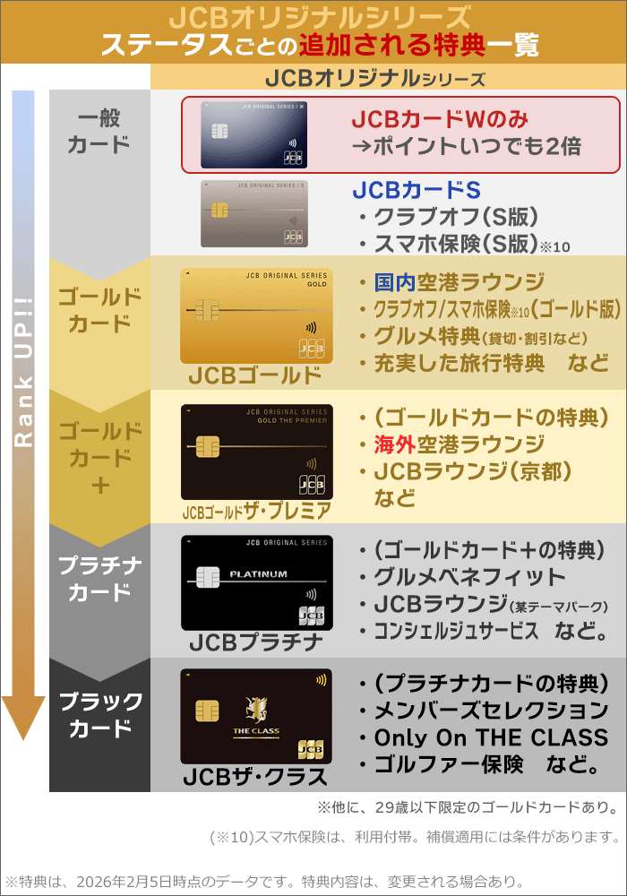 JCBオリジナルシリーズ、ステータスごとに追加される特典一覧